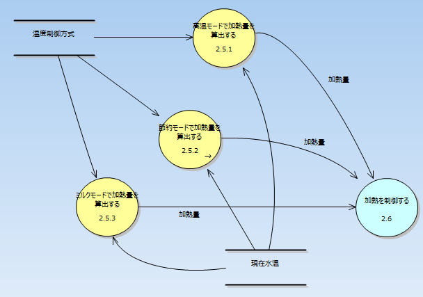 データフロー図dfd・構造図scを描画する Umlsysmlbpmnモデリングツール Enterprise Architect