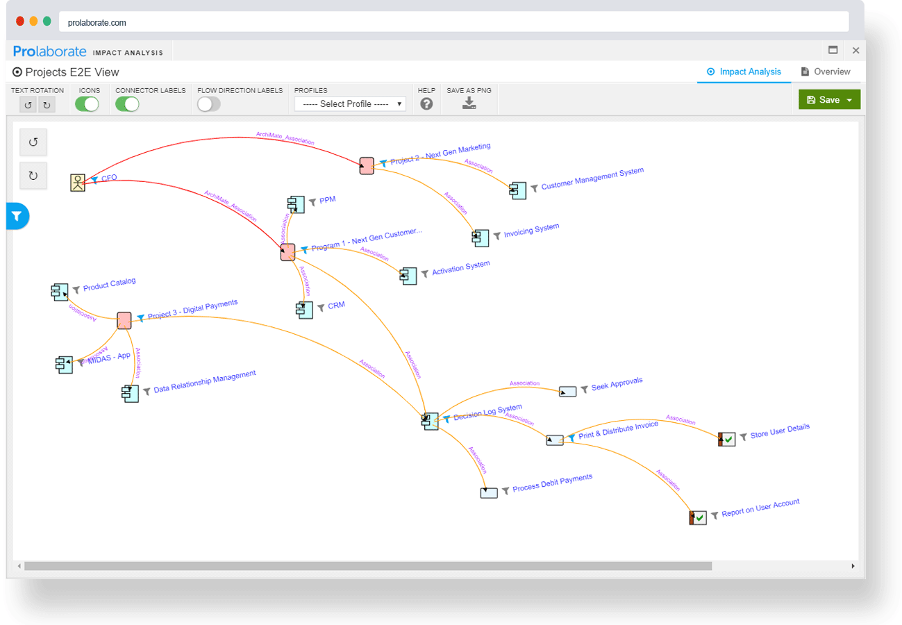 Analyze Business Impacts