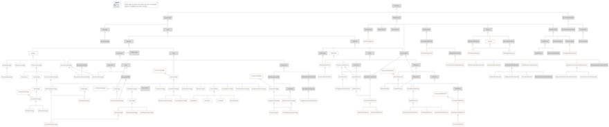 KerML and SysML v2 metamodel structure - definition of elements and relationships