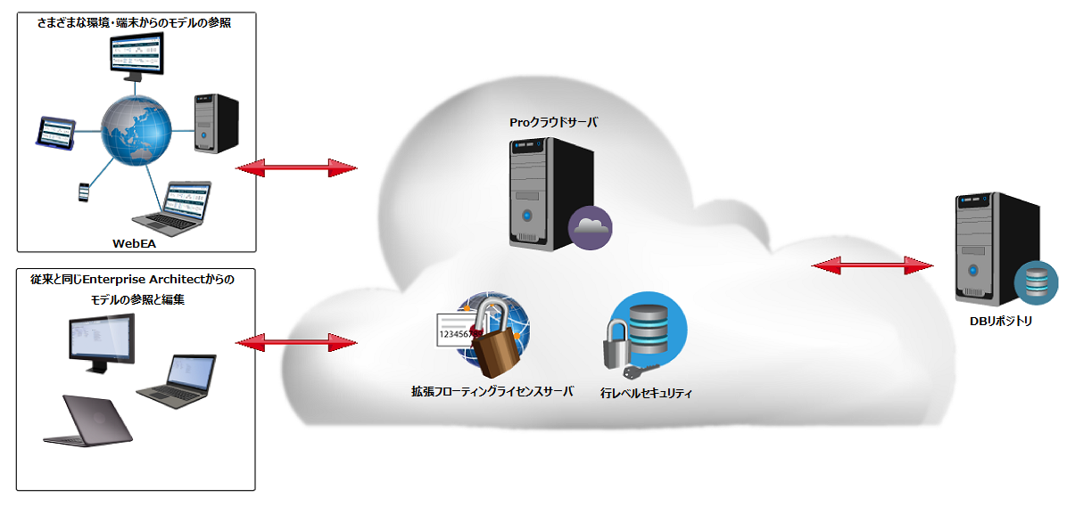 Pro Cloud Server Overview